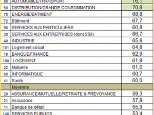 63 % de levée d’anonymat dans les enquêtes de satisfaction.