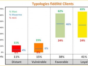 44 % des clients sont fidèles et loyaux à leur cabinet comptable !