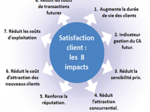 Les 8 impacts de la satisfaction clients