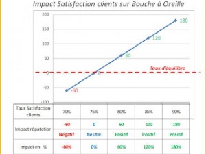 Chaque progression de 5 % de la satisfaction clients augmente de 60 % la réputation !