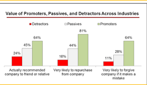 Satisfaction & NPS: 24 % de vos « détracteurs » vous recommandent…