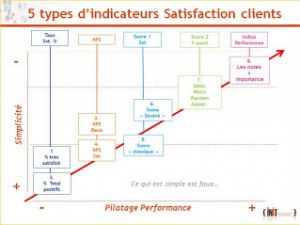 Quel indicateur choisir dans vos enquêtes satisfaction : comparatif.