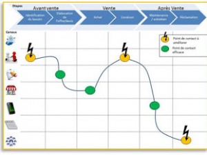 Comment cartographier le parcours client ?