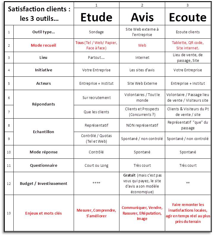 Diféfrence entre Etude satisfaction, Avis, écoute client