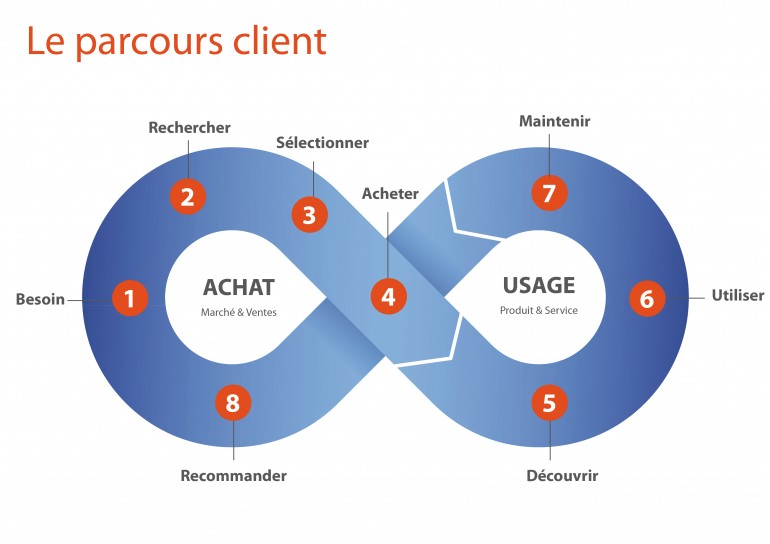 Le Parcours Client Est Une Boucle Sans Fin ! - Blog Init