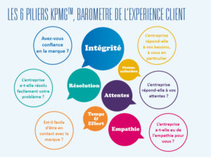 les 6 piliers de l’Expérience Client – Baromètre KPMG
