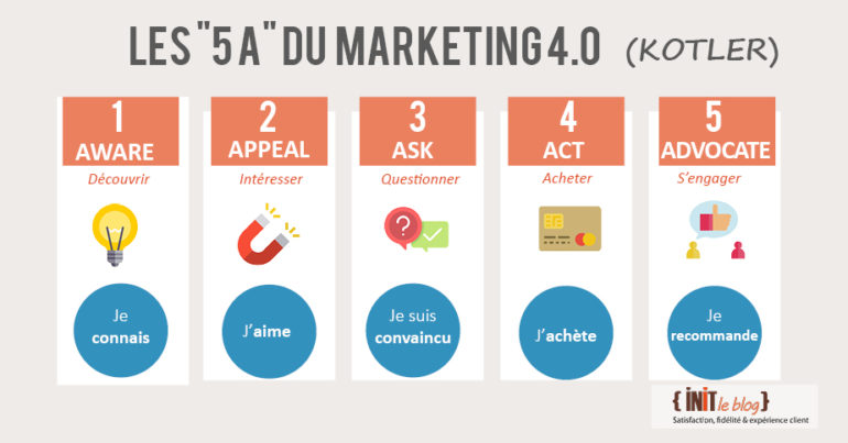 Les 5 A Du Marketing 4 0 Philip Kotler